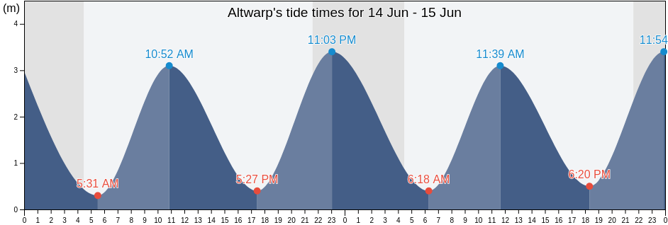 Altwarp, Swinoujscie, West Pomerania, Poland tide chart