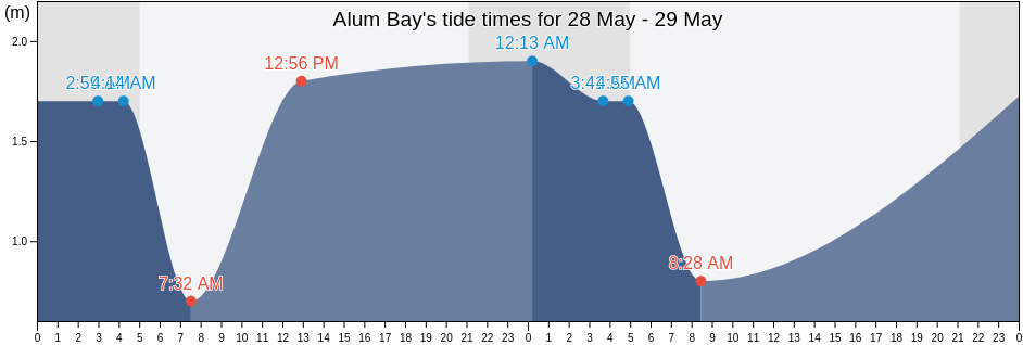 Alum Bay, Isle of Wight, England, United Kingdom tide chart