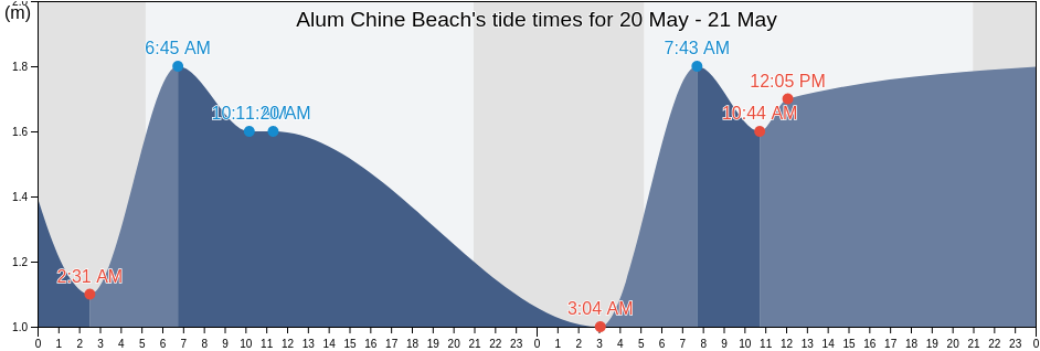 Alum Chine Beach, Bournemouth, Christchurch and Poole Council, England, United Kingdom tide chart