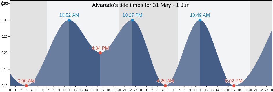 Alvarado, Veracruz, Mexico tide chart