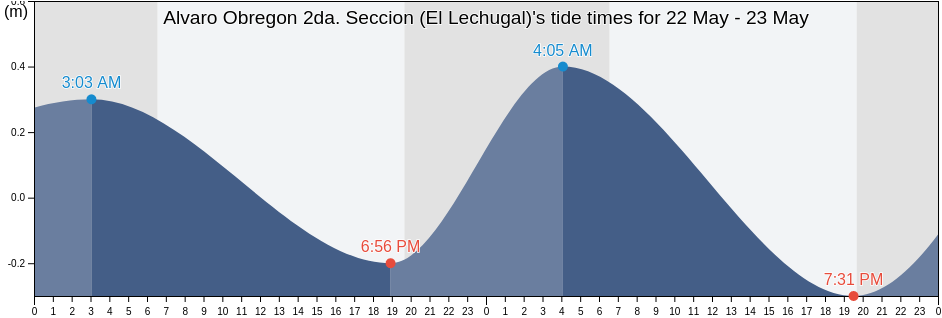 Alvaro Obregon 2da. Seccion (El Lechugal), Centla, Tabasco, Mexico tide chart