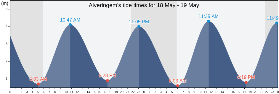 Alveringem, Provincie West-Vlaanderen, Flanders, Belgium tide chart
