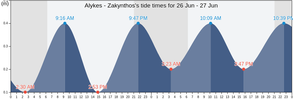 Alykes - Zakynthos, Nomos Zakynthou, Ionian Islands, Greece tide chart