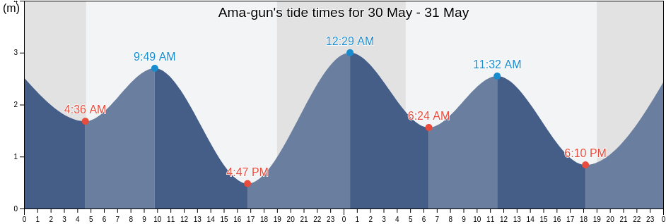 Ama-gun, Aichi, Japan tide chart