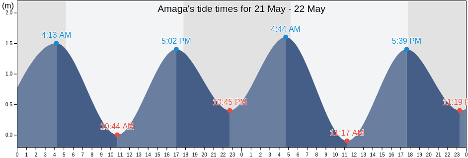Amaga, Province of Surigao del Sur, Caraga, Philippines tide chart