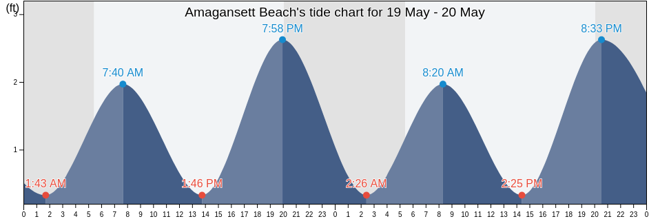 Amagansett Beach, Suffolk County, New York, United States tide chart