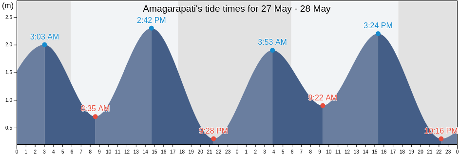 Amagarapati, East Nusa Tenggara, Indonesia tide chart