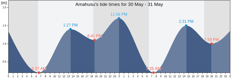 Amahusu, Maluku, Indonesia tide chart