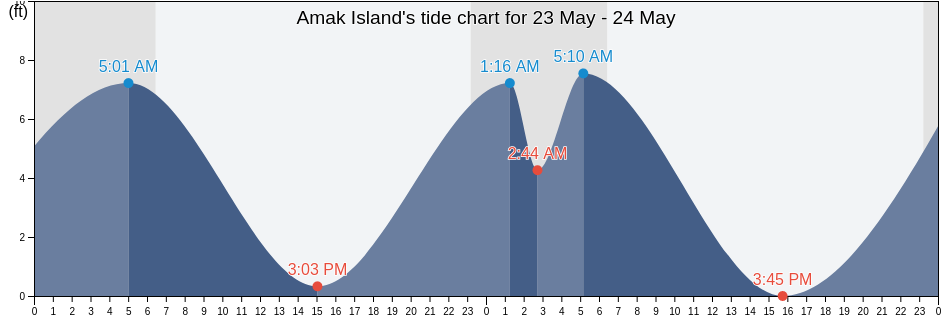 Amak Island, Aleutians East Borough, Alaska, United States tide chart