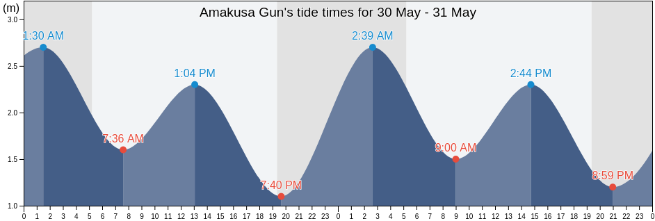 Amakusa Gun, Kumamoto, Japan tide chart
