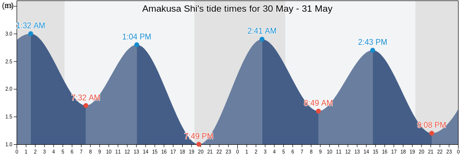 Amakusa Shi, Kumamoto, Japan tide chart