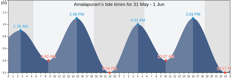 Amalapuram, East Godavari, Andhra Pradesh, India tide chart