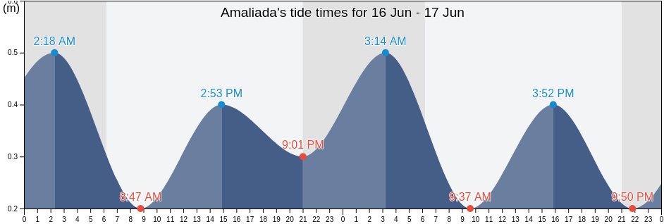 Amaliada, Nomos Ileias, West Greece, Greece tide chart