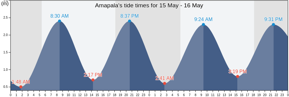 Amapala, Valle, Honduras tide chart