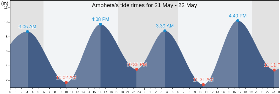 Ambheta, Bharuch, Gujarat, India tide chart