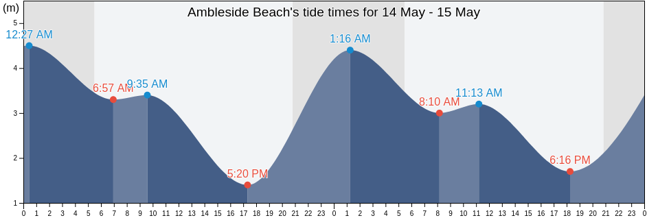 Ambleside Beach, Metro Vancouver Regional District, British Columbia, Canada tide chart