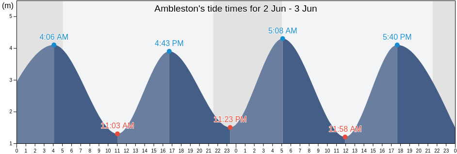 Ambleston, Pembrokeshire, Wales, United Kingdom tide chart