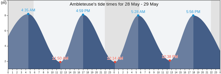 Ambleteuse, Pas-de-Calais, Hauts-de-France, France tide chart