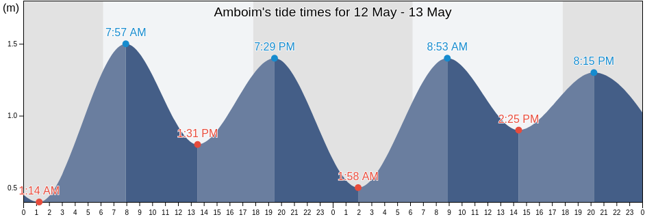 Amboim, Kwanza Sul, Angola tide chart