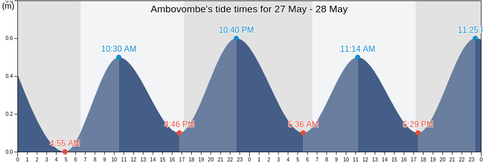 Ambovombe, Ambovombe District, Androy, Madagascar tide chart