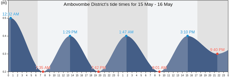 Ambovombe District, Androy, Madagascar tide chart