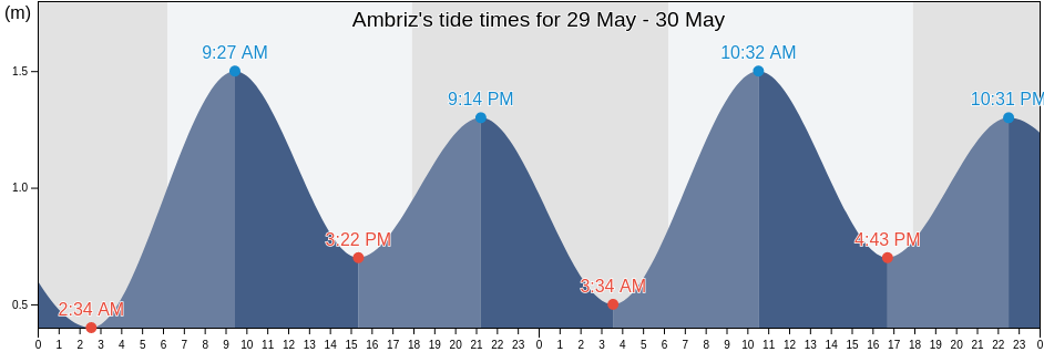 Ambriz, Bengo, Angola tide chart
