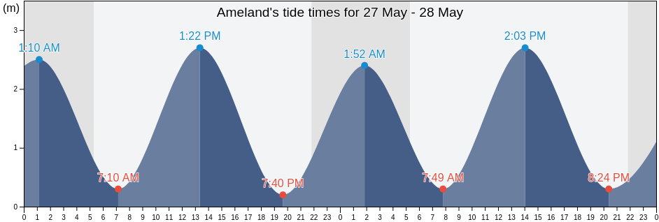 Ameland, Friesland, Netherlands tide chart