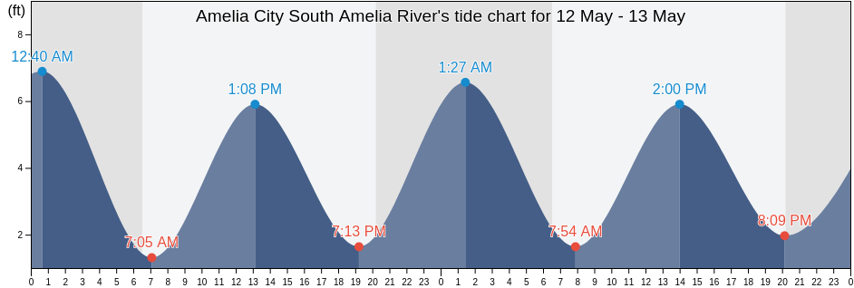 Amelia City South Amelia River, Duval County, Florida, United States tide chart