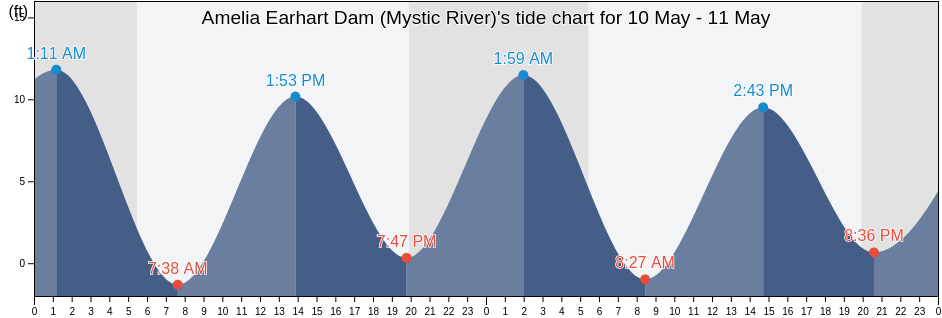 Amelia Earhart Dam (Mystic River), Suffolk County, Massachusetts, United States tide chart