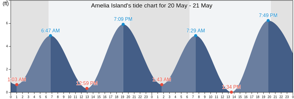 Amelia Island, Nassau County, Florida, United States tide chart