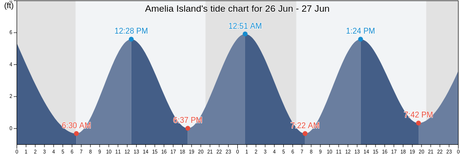 Amelia Island, Nassau County, Florida, United States tide chart