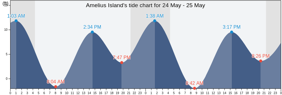Amelius Island, Petersburg Borough, Alaska, United States tide chart