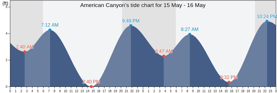 American Canyon, Napa County, California, United States tide chart