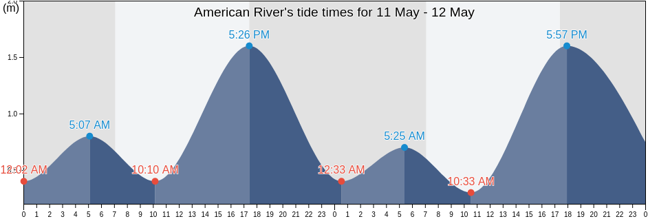 American River, Kangaroo Island, South Australia, Australia tide chart