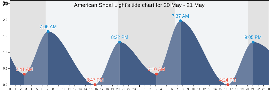 American Shoal Light, Florida, United States tide chart