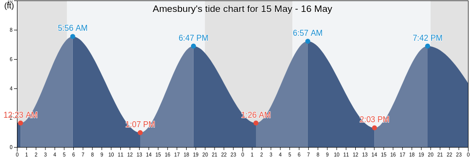 Amesbury, Essex County, Massachusetts, United States tide chart