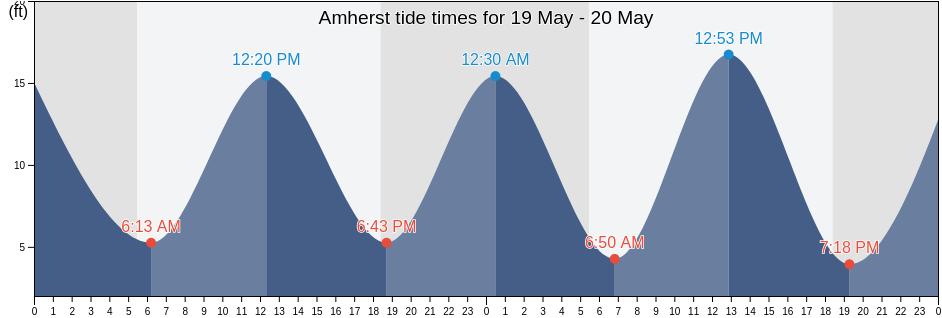 Amherst, Mawlamyine District, Mon, Myanmar tide chart