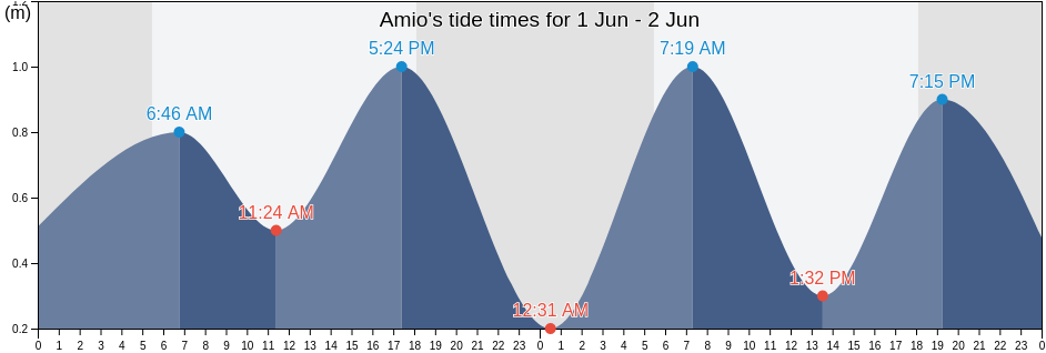Amio, Province of Negros Oriental, Central Visayas, Philippines tide chart