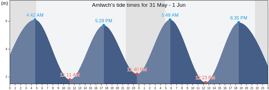 Amlwch, Anglesey, Wales, United Kingdom tide chart