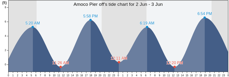 Amoco Pier off, Berkeley County, South Carolina, United States tide chart