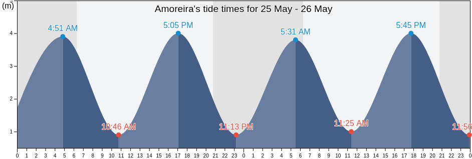 Amoreira, Aljezur, Faro, Portugal tide chart