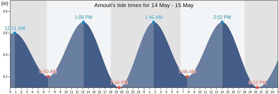 Amouli, Sa'ole County, Eastern District, American Samoa tide chart