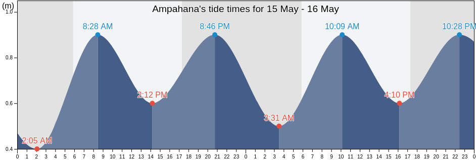 Ampahana, Antalaha, Sava, Madagascar tide chart