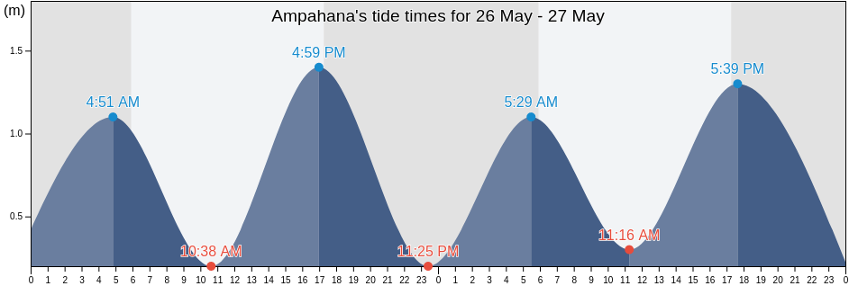 Ampahana, Antalaha, Sava, Madagascar tide chart