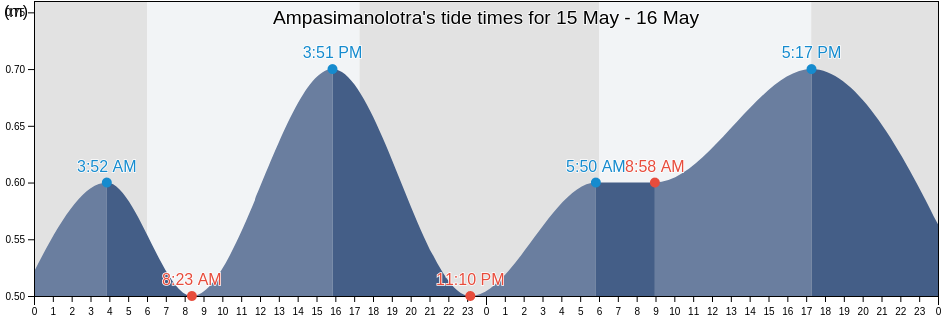 Ampasimanolotra, Brickaville, Atsinanana, Madagascar tide chart