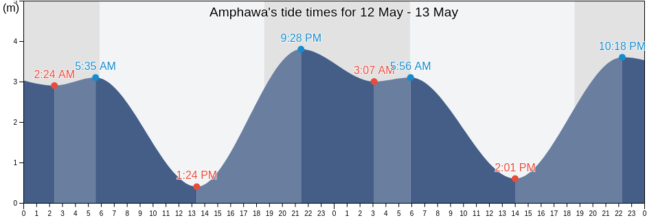 Amphawa, Samut Songkhram, Thailand tide chart
