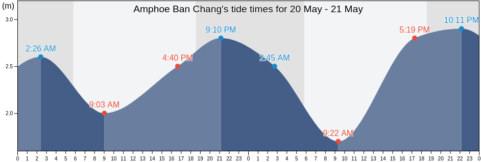 Amphoe Ban Chang, Rayong, Thailand tide chart