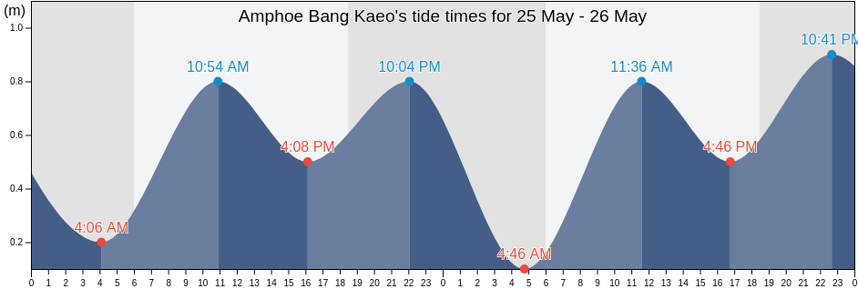 Amphoe Bang Kaeo, Phatthalung, Thailand tide chart