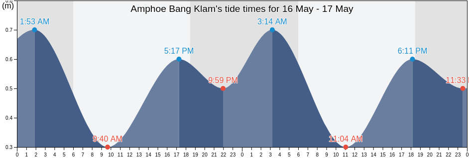 Amphoe Bang Klam, Songkhla, Thailand tide chart