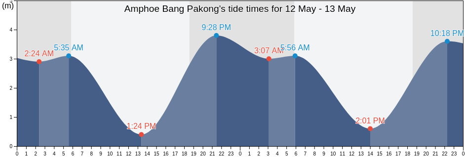 Amphoe Bang Pakong, Chachoengsao, Thailand tide chart